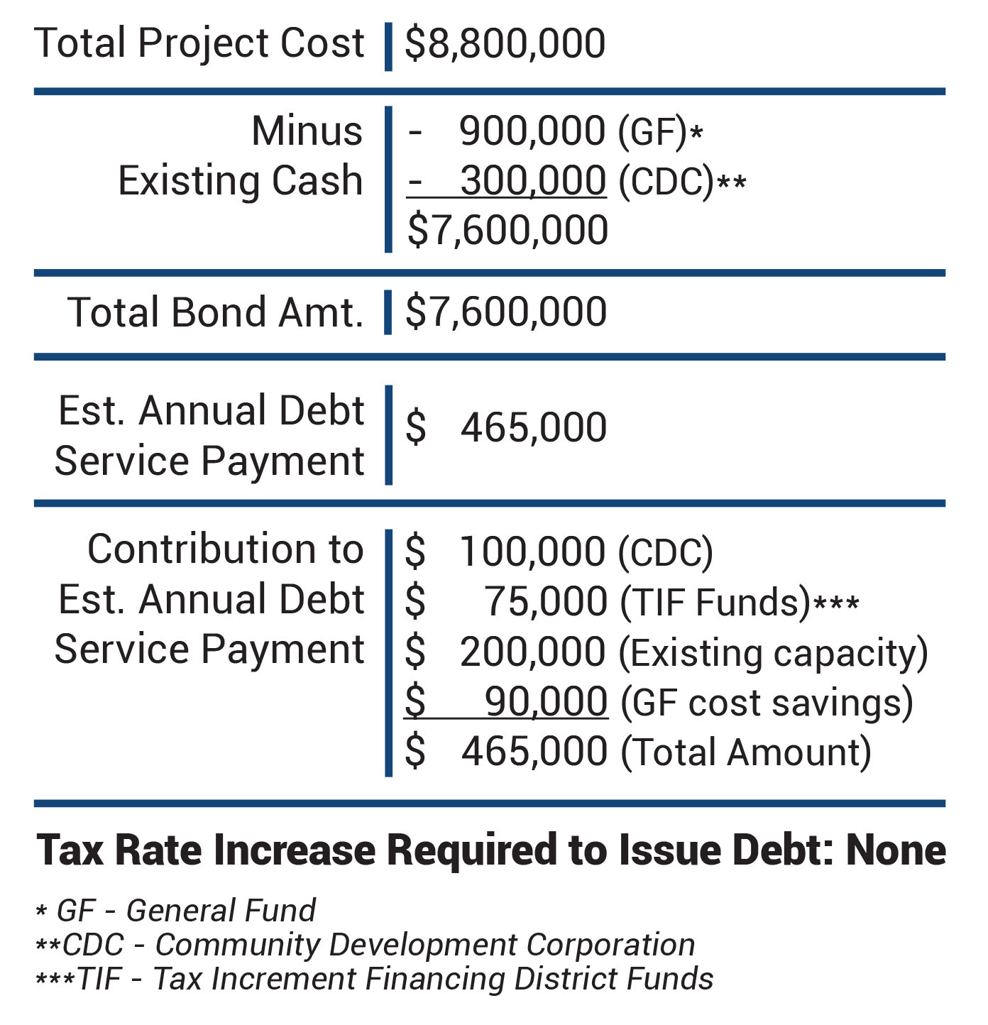 Funding Plan Chart