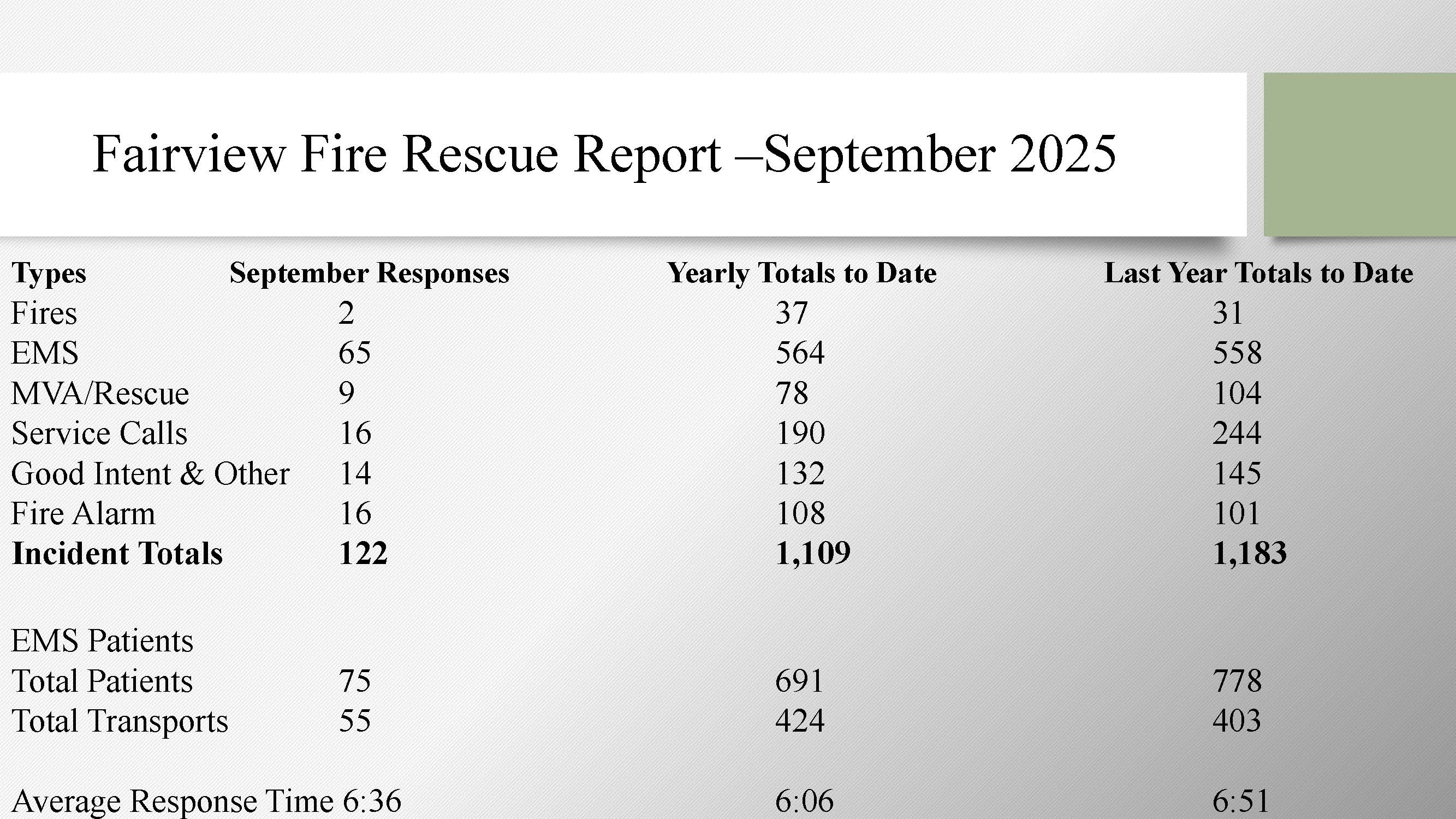 Fire Report September 2025
