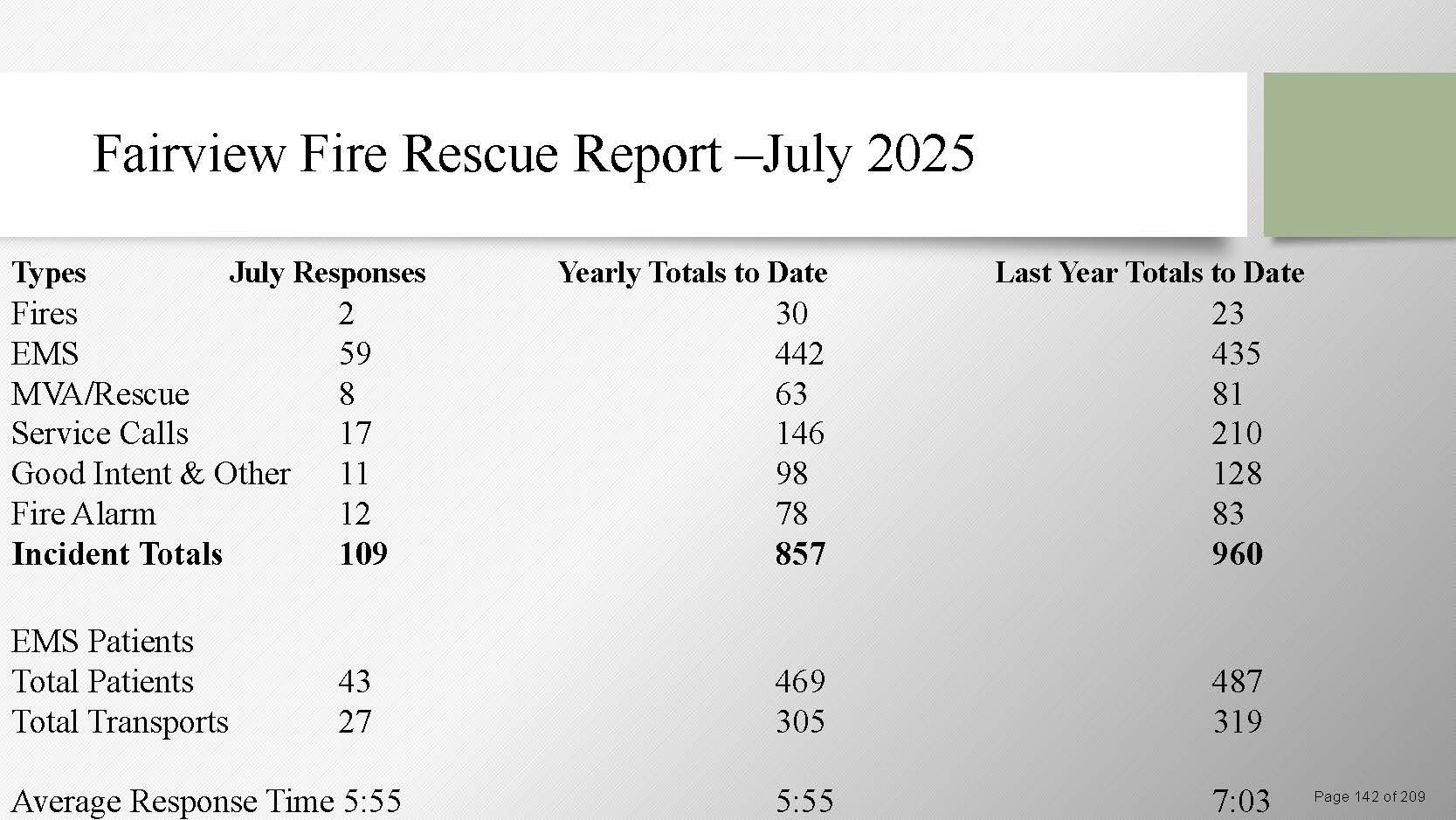 July Fire Report
