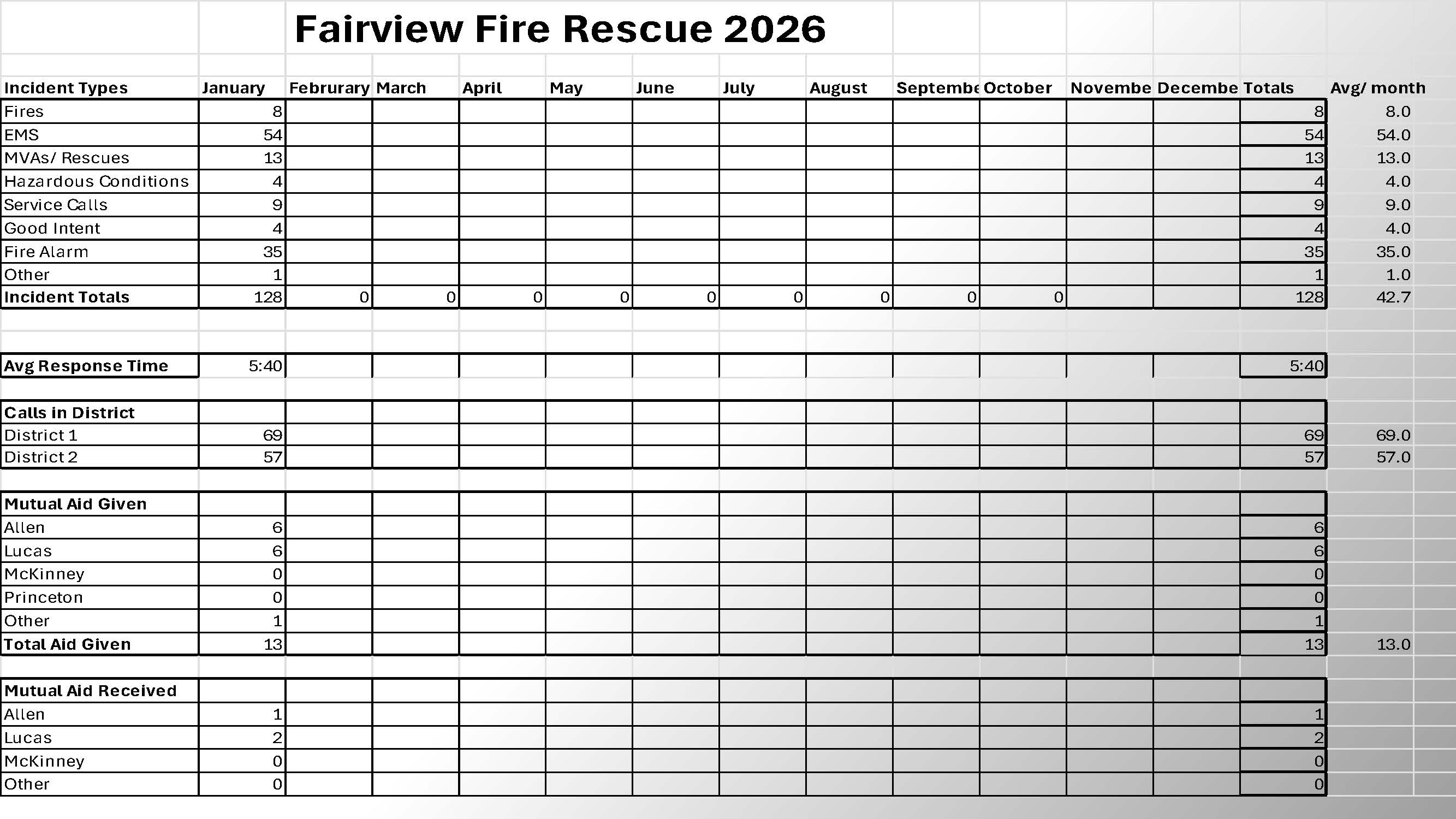 Monthly Fire Report January 2026