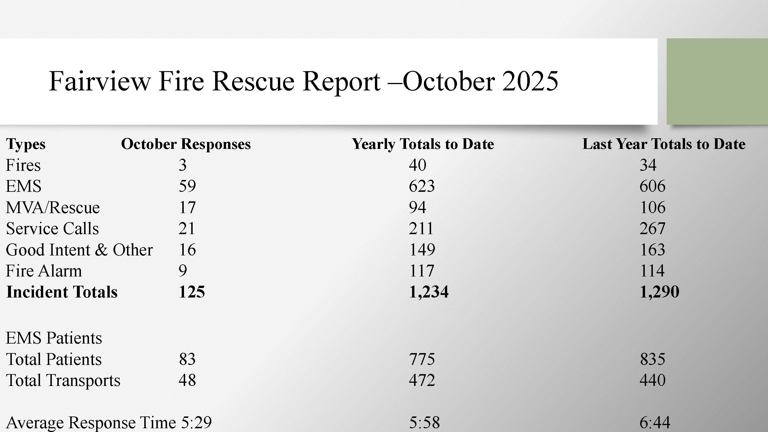 Monthly Fire Report October 2025