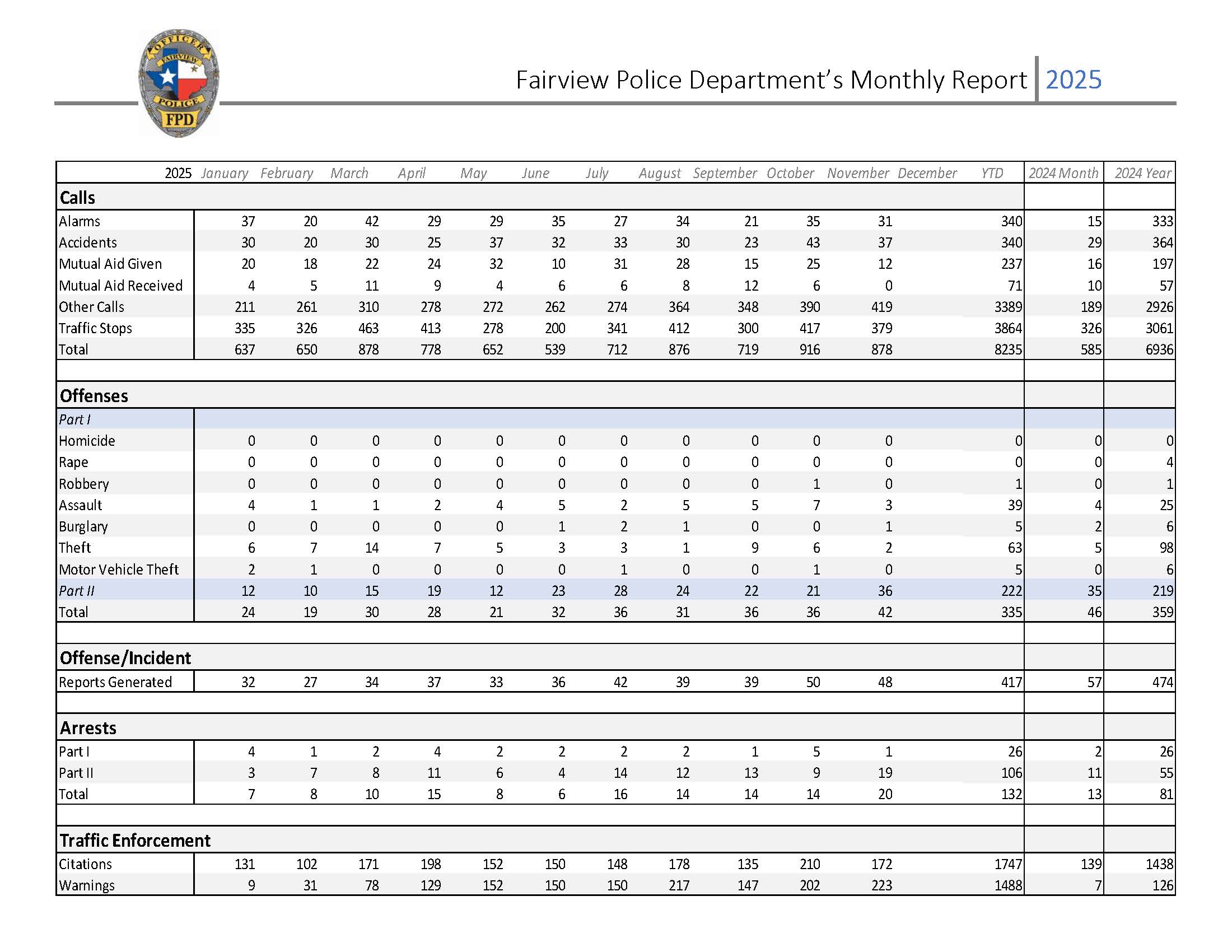 November 2025 Monthly Police report