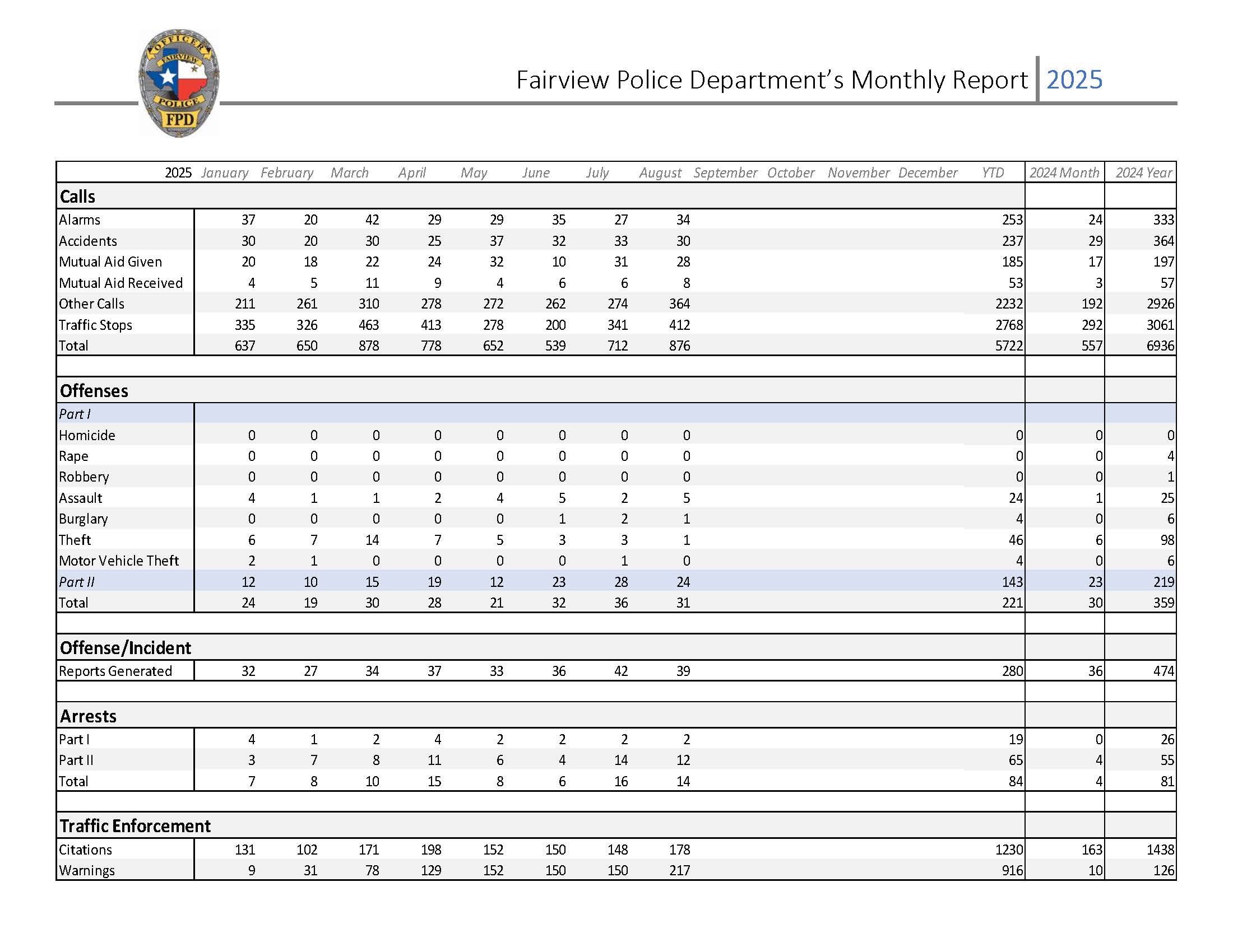 Police Monthly Report August 2025