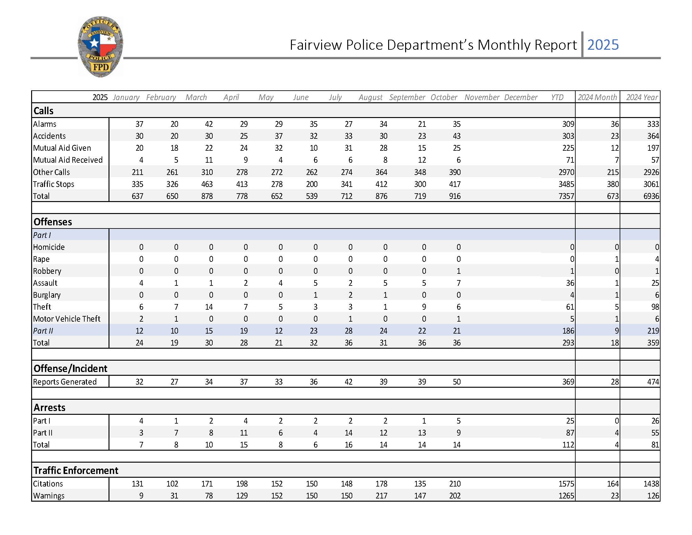 Police Monthly Report October 2025
